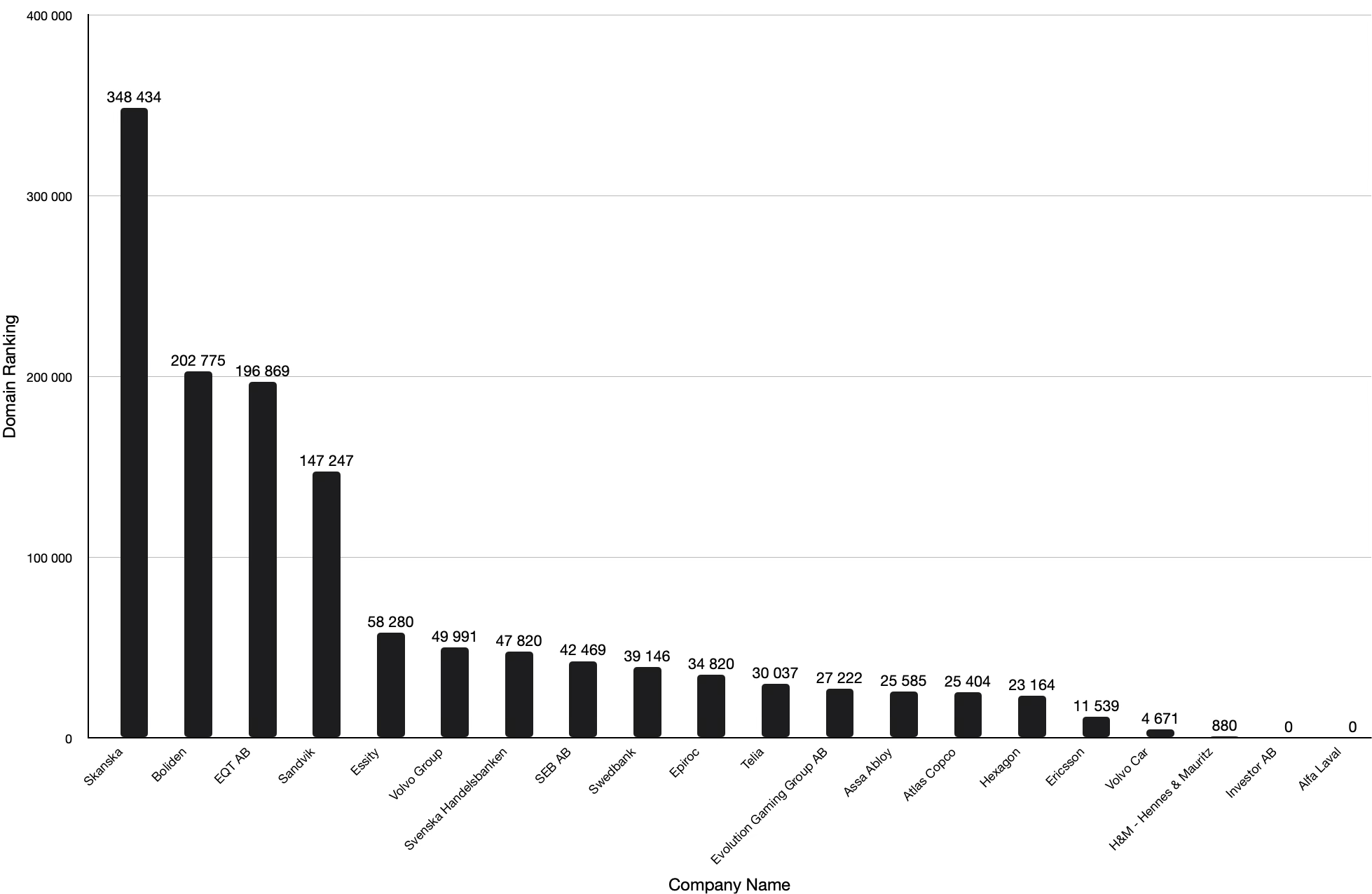 Exploring The Swedish Domain Name Space