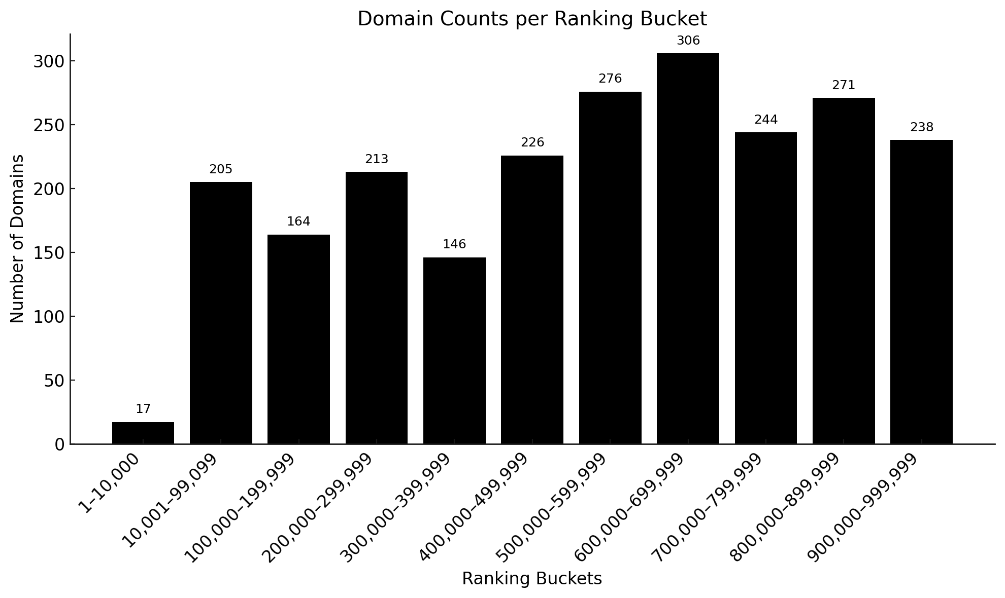 Exploring The Swedish Domain Name Space
