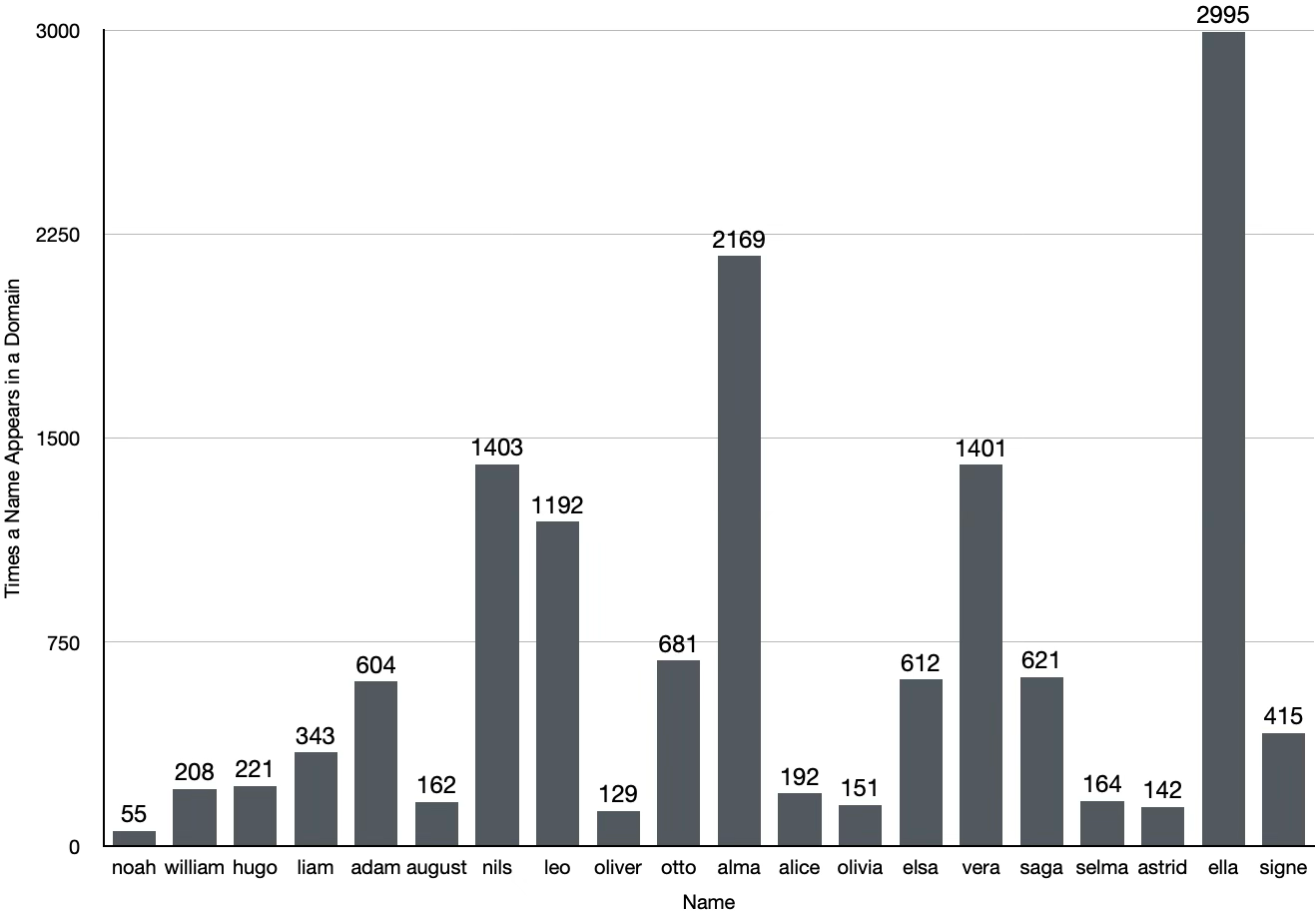 Exploring The Swedish Domain Name Space