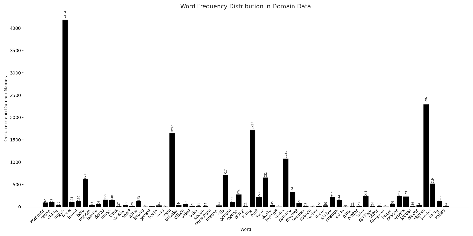 Exploring The Swedish Domain Name Space