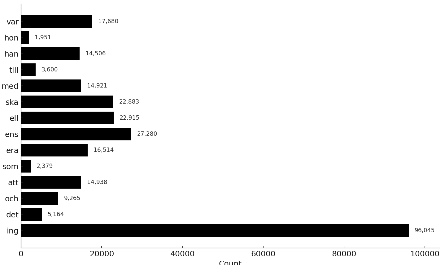 Exploring The Swedish Domain Name Space